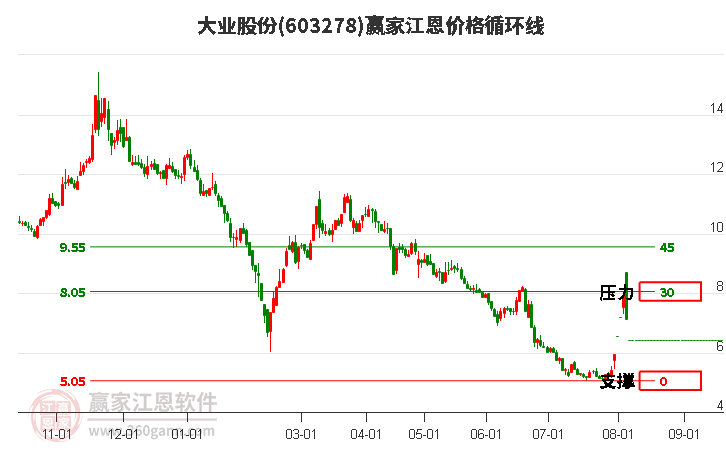 603278大业股份江恩价格循环线工具