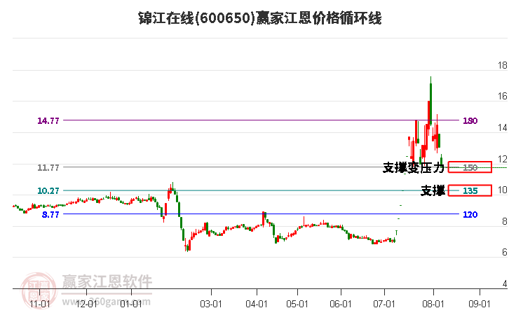 600650錦江在線江恩價格循環(huán)線工具 600650錦江在線江恩價格循環(huán)線工具