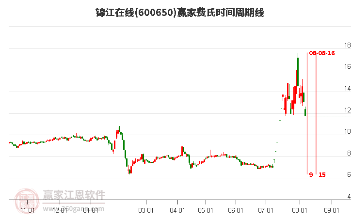 600650錦江在線費氏時間周期線工具 600650錦江在線費氏時間周期線工具