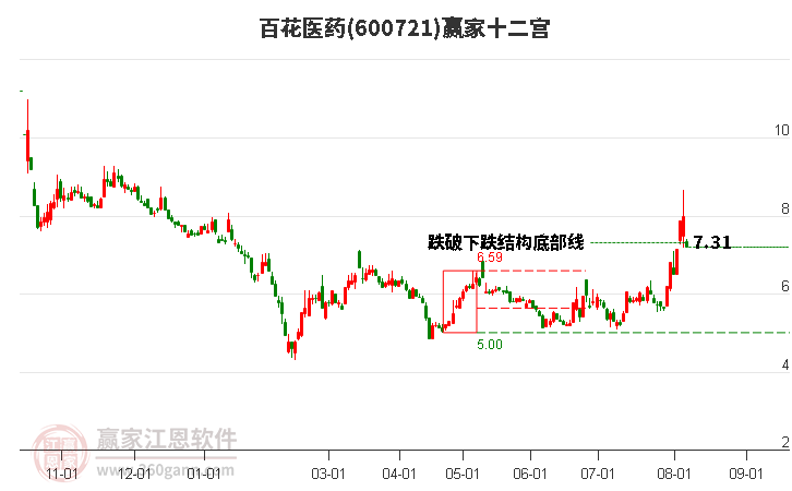 600721百花医药赢家十二宫工具