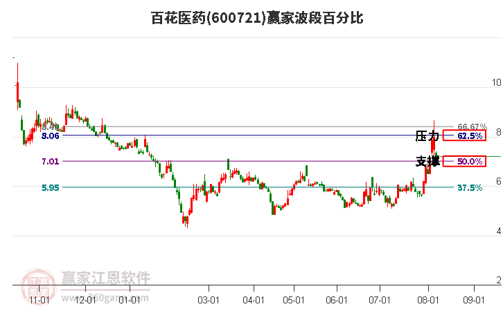 600721百花医药波段百分比工具