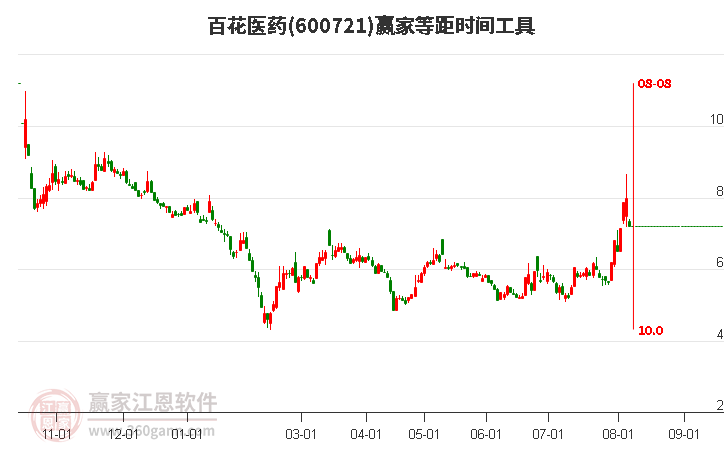 600721百花医药等距时间周期线工具