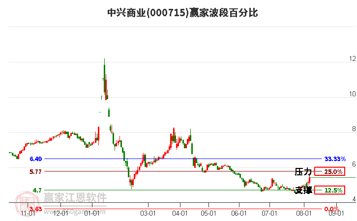 000715中兴商业波段百分比工具