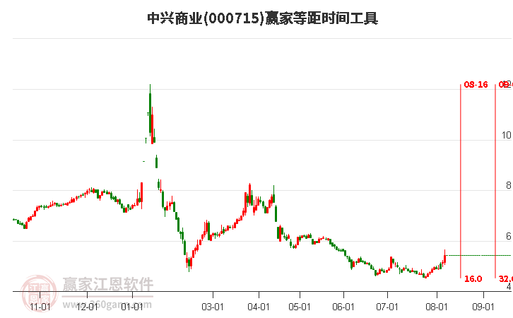 000715中兴商业等距时间周期线工具