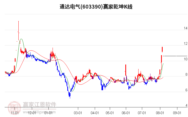 603390通达电气赢家乾坤K线工具