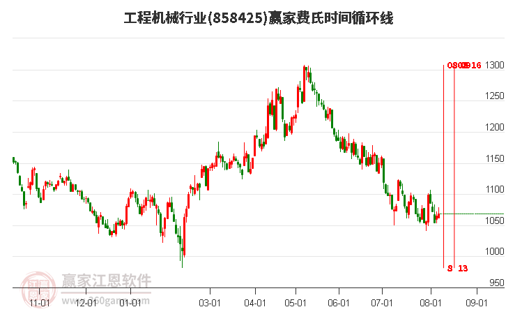 工程机械行业费氏时间循环线工具