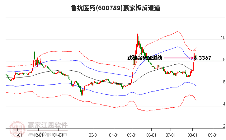 600789鲁抗医药赢家极反通道工具