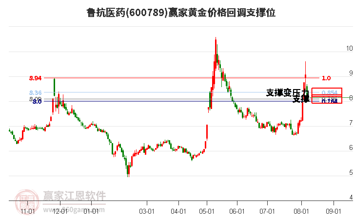 600789鲁抗医药黄金价格回调支撑位工具