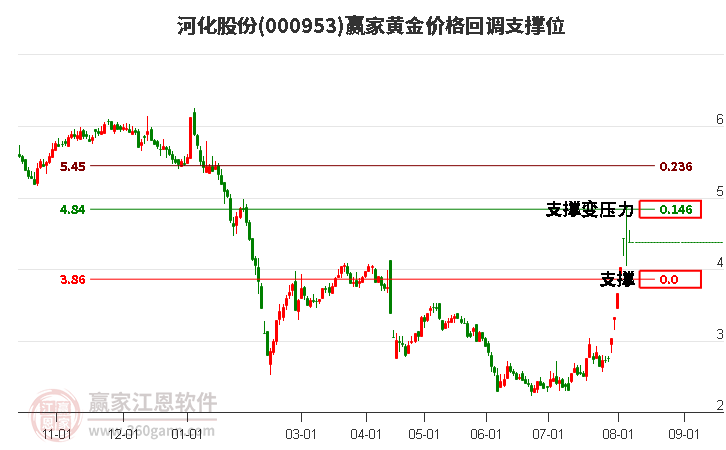 000953河化股份黄金价格回调支撑位工具