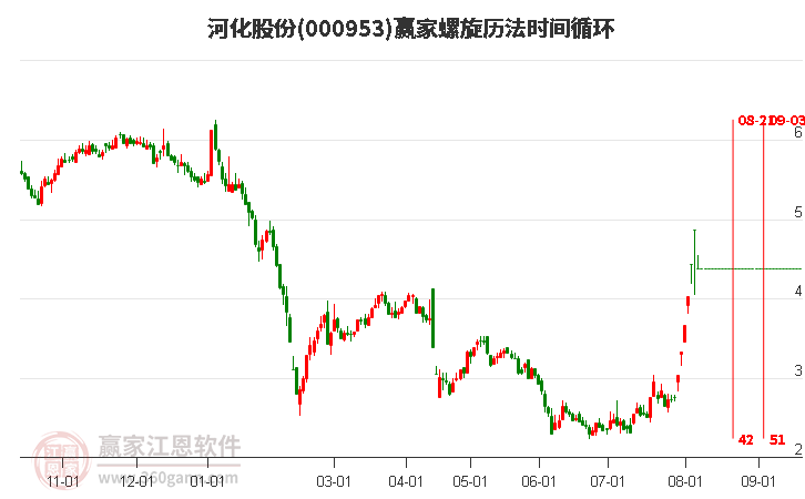 000953河化股份螺旋历法时间循环工具