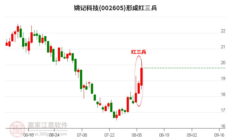 姚记科技形成顶部红三兵形态