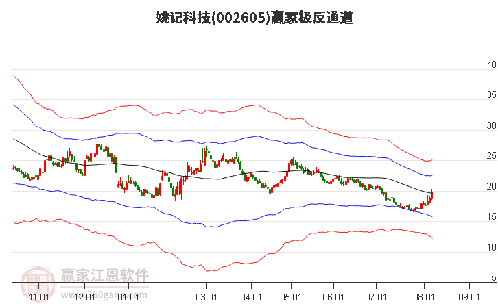 002605姚记科技赢家极反通道工具