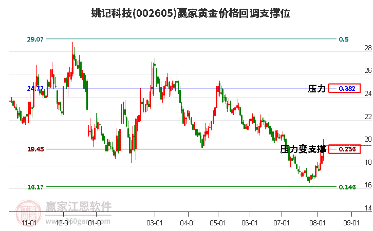 002605姚记科技黄金价格回调支撑位工具