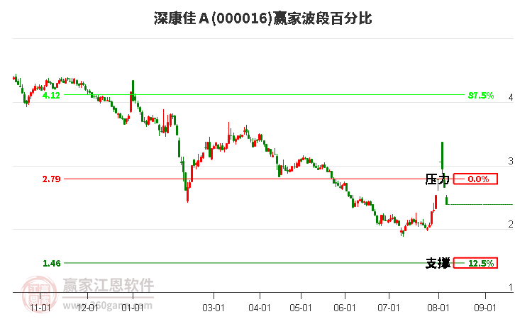 000016深康佳Ａ波段百分比工具