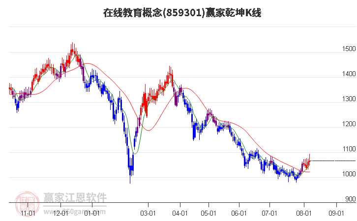 859301在线教育赢家乾坤K线工具