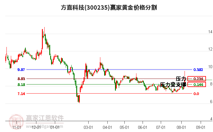 300235方直科技黄金价格分割工具