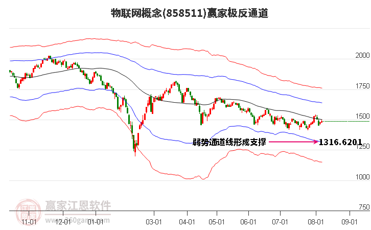 858511物联网赢家极反通道工具