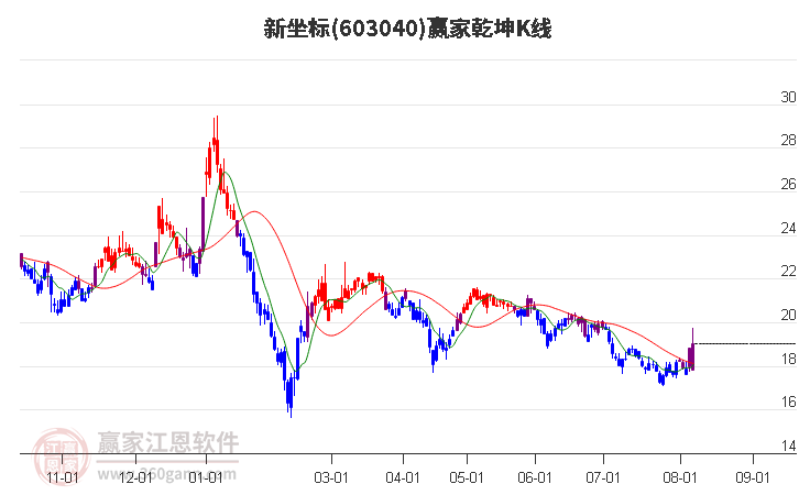 603040新坐标赢家乾坤K线工具