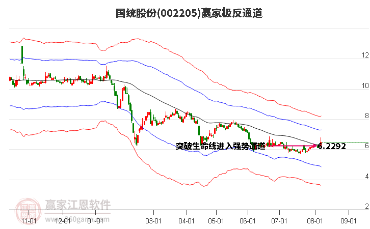 002205国统股份赢家极反通道工具