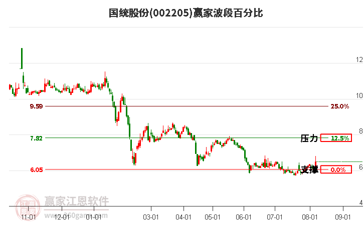 002205国统股份波段百分比工具