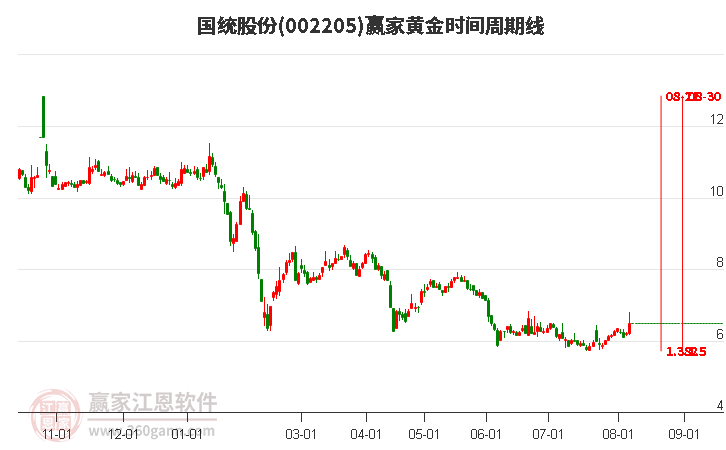 002205国统股份黄金时间周期线工具