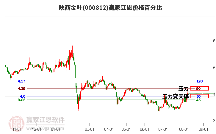 000812陕西金叶江恩价格百分比工具