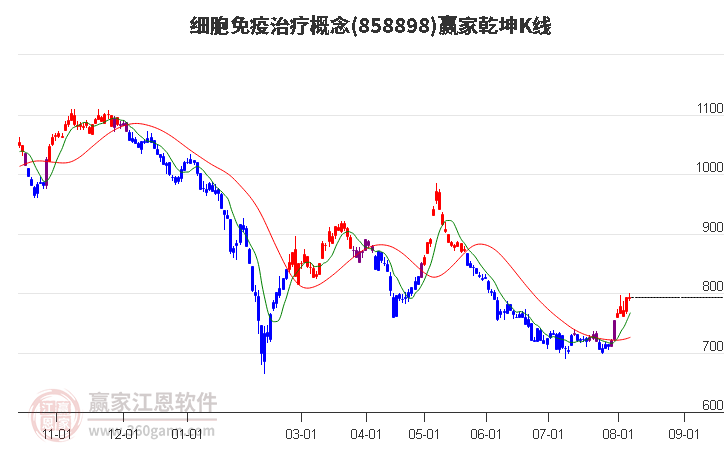 858898细胞免疫治疗赢家乾坤K线工具