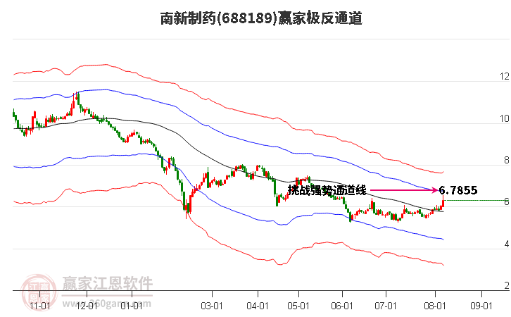 688189南新制药赢家极反通道工具