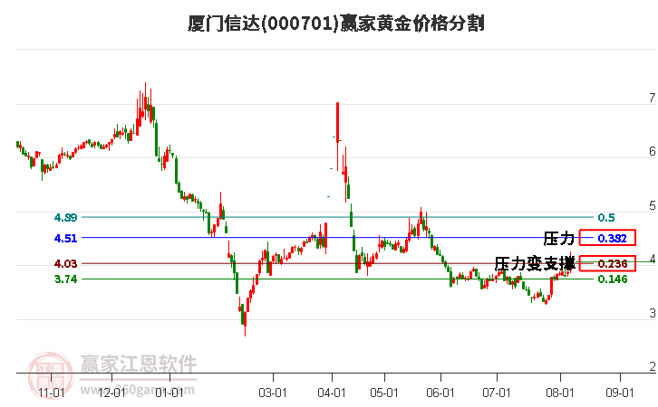 000701厦门信达黄金价格分割工具