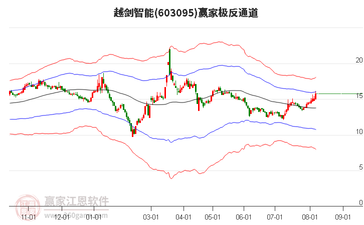 603095越劍智能贏家極反通道工具