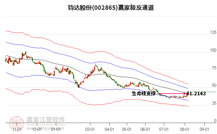 002865鈞達股份贏家極反通道工具