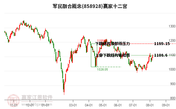 858928軍民融合贏家十二宮工具 858928軍民融合贏家十二宮工具