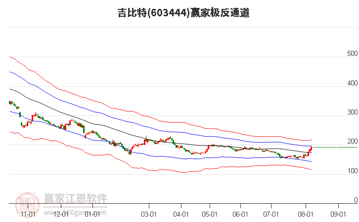 603444吉比特赢家极反通道工具