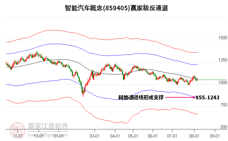 859405智能汽车赢家极反通道工具