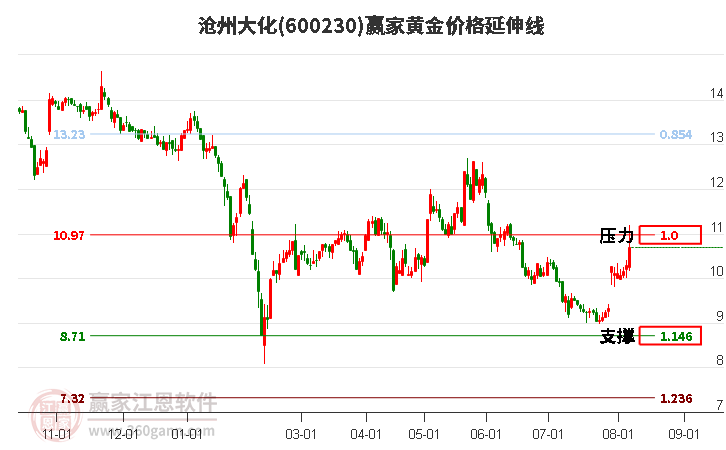 600230沧州大化黄金价格延伸线工具