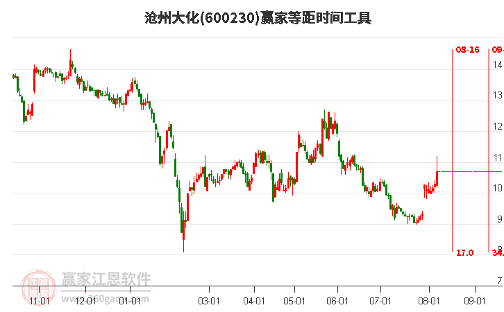 600230沧州大化等距时间周期线工具