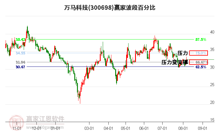 300698万马科技波段百分比工具