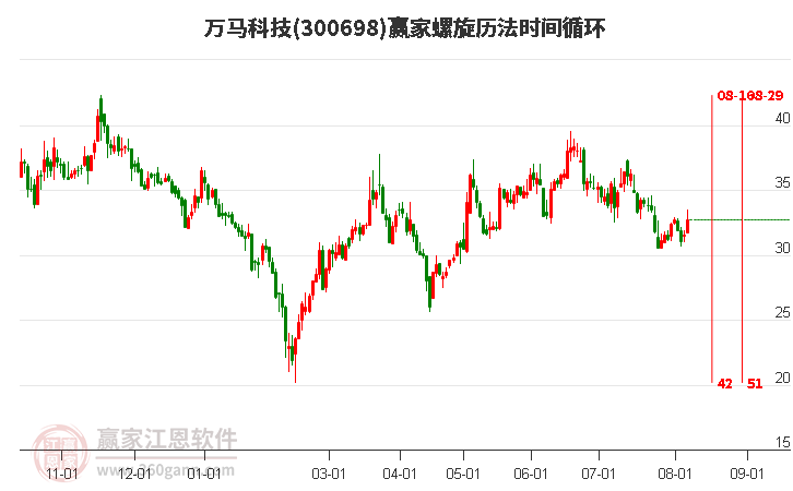 300698万马科技螺旋历法时间循环工具