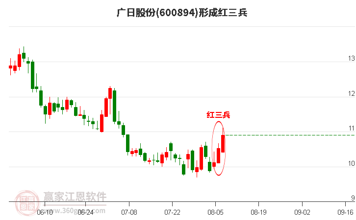 广日股份形成顶部红三兵形态