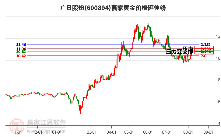 600894广日股份黄金价格延伸线工具