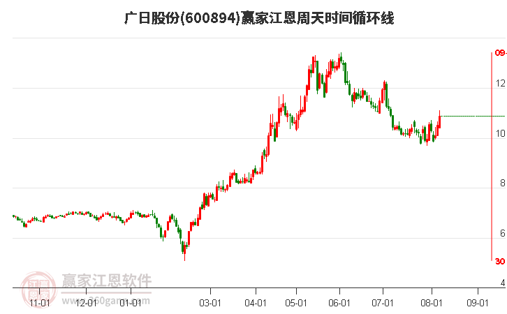 600894广日股份江恩周天时间循环线工具