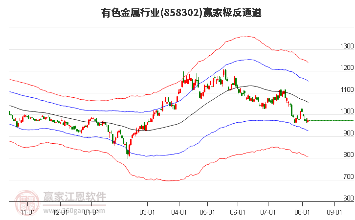 858302有色金属赢家极反通道工具