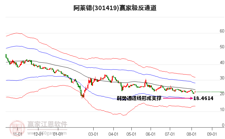 301419阿莱德赢家极反通道工具