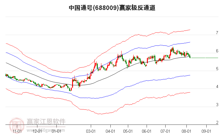 688009中国通号赢家极反通道工具