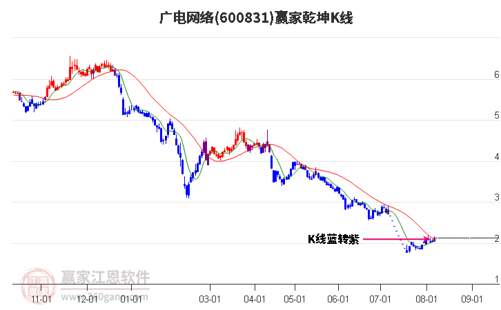 600831广电网络赢家乾坤K线工具