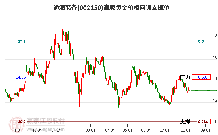 002150通润装备黄金价格回调支撑位工具