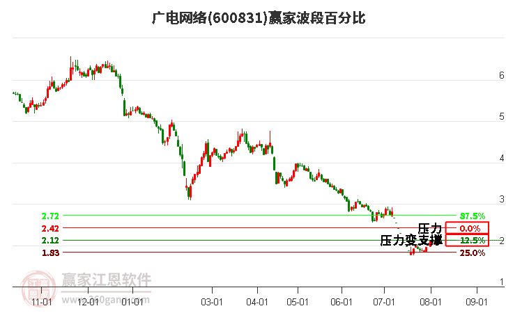 600831广电网络波段百分比工具