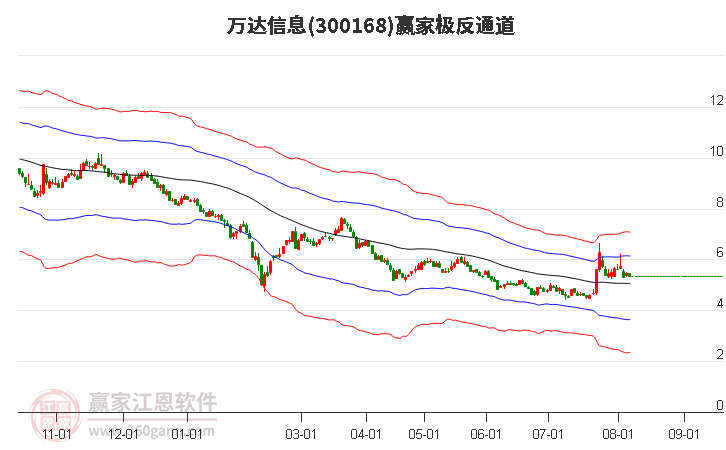 300168万达信息赢家极反通道工具