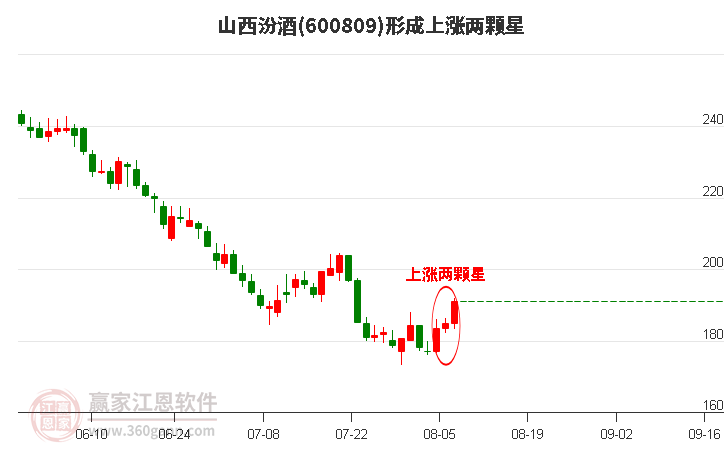 山西汾酒形成上涨两颗星形态