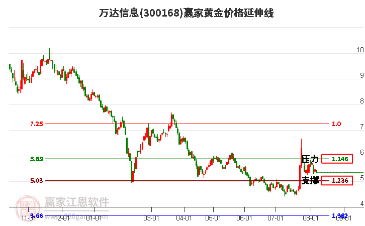 300168万达信息黄金价格延伸线工具